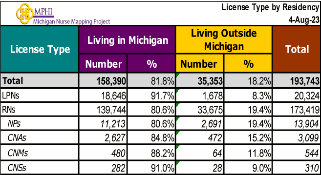 table depicting Michigan nurses by residency and license type in 2023